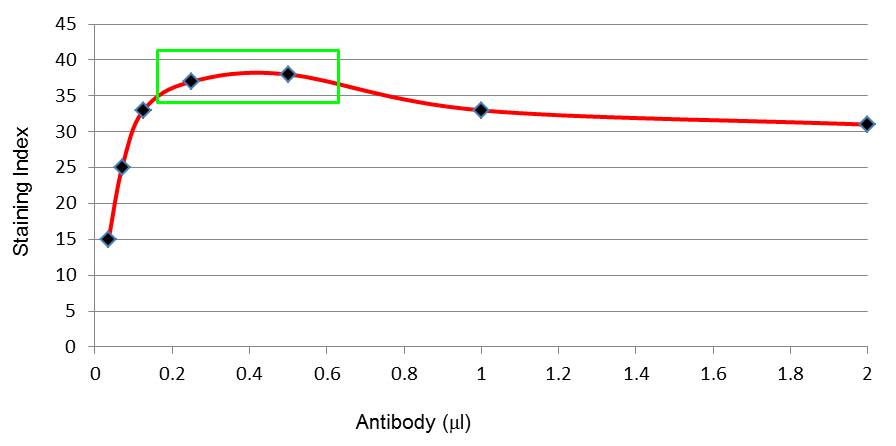 staining index image